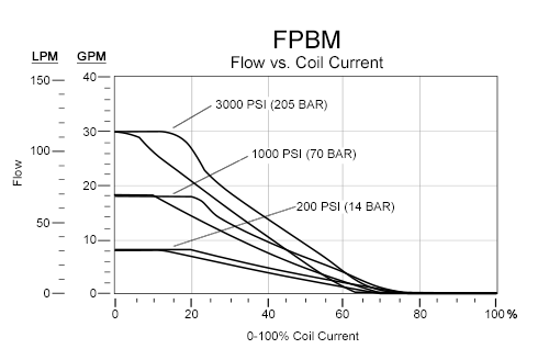 FPBM的性能曲线:FLeX系列先导式常开电比例节流阀-流量2-1-3000 psi(210 bar)